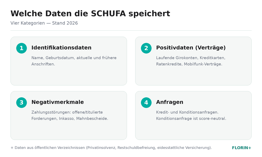 Die vier Datenkategorien der SCHUFA 2026: Identitätsdaten, Positivdaten, Negativmerkmale, Anfragen
