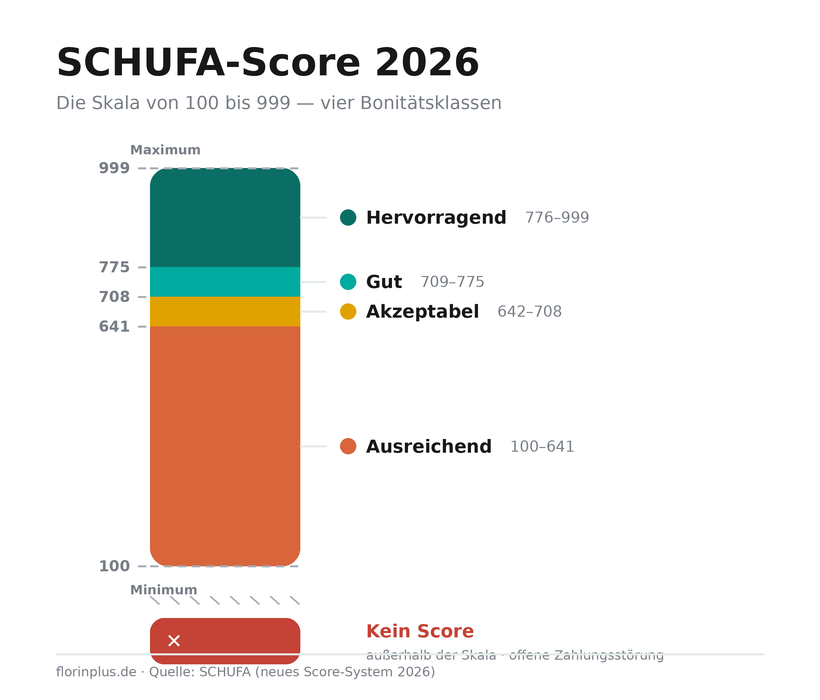 SCHUFA-Score-Skala 2026: Hervorragend 776–999, Gut 709–775, Akzeptabel 642–708, Ausreichend 100–641, kein Score bei offener Zahlungsstörung