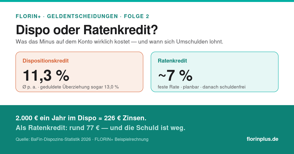 Infografik: Dispozins Ø 11,3 Prozent, geduldete Überziehung 13 Prozent, Ratenkredit rund 7 Prozent. 2.000 Euro ein Jahr im Dispo kosten etwa 226 Euro Zinsen, als Ratenkredit rund 77 Euro.