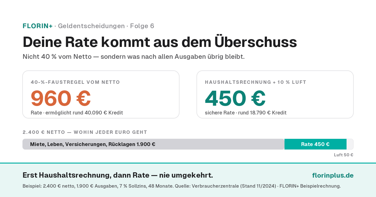Folge 6: Wie hoch sollte meine Kreditrate sein?