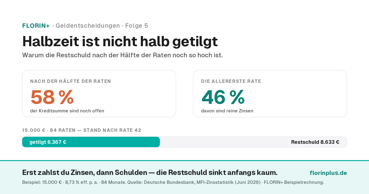 Infografik: Halbzeit ist nicht halb getilgt. Bei 15.000 Euro Kreditsumme, 8,73 Prozent Effektivzins und 84 Monaten Laufzeit sind nach 42 von 84 Raten noch 8.633 Euro offen — rund 58 Prozent der Kreditsumme. Von der allerersten Rate über 239 Euro sind 46 Prozent reine Zinsen.