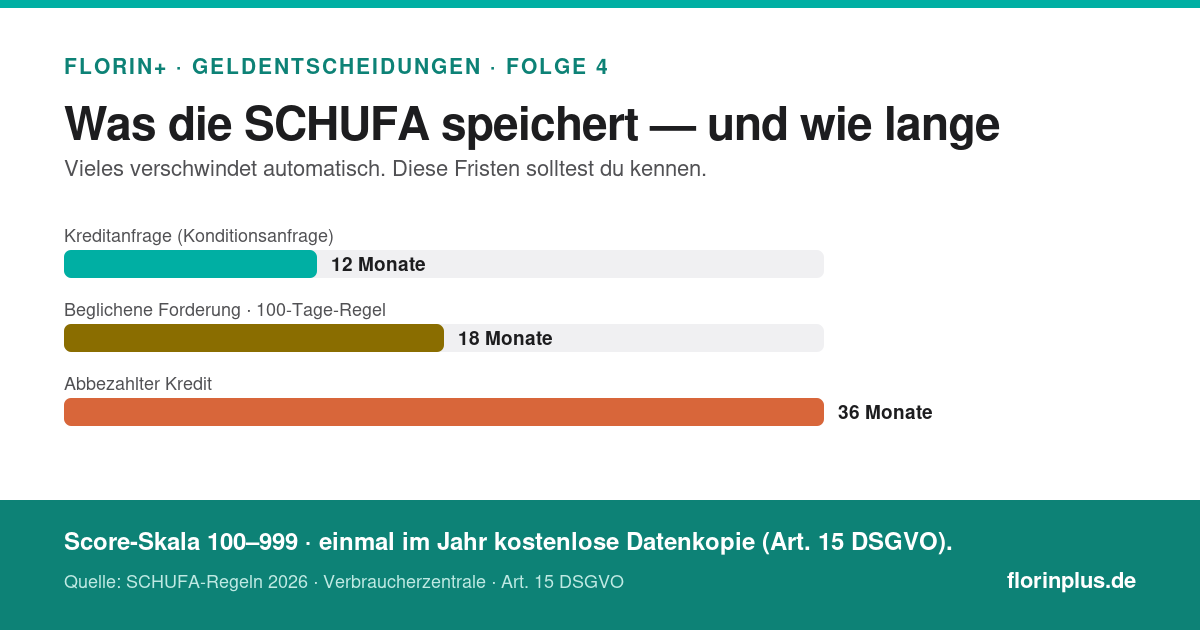 Infografik SCHUFA-Löschfristen: Kreditanfrage 12 Monate, beglichene Forderung nach der 100-Tage-Regel 18 Monate, abbezahlter Kredit 36 Monate. Score-Skala 100 bis 999, kostenlose Datenkopie einmal pro Jahr.