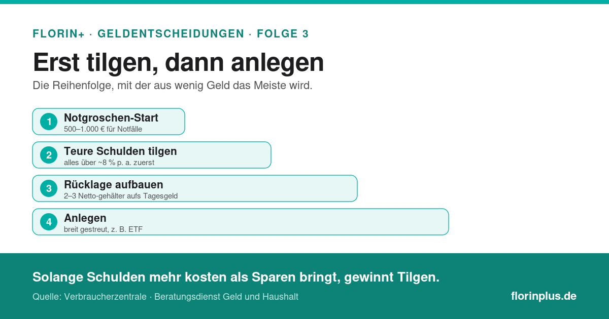 Infografik: Reihenfolge beim Vermögensaufbau — 1. Notgroschen-Start 500 bis 1.000 Euro, 2. teure Schulden über 8 Prozent tilgen, 3. Rücklage von 2 bis 3 Nettogehältern, 4. breit gestreut anlegen.