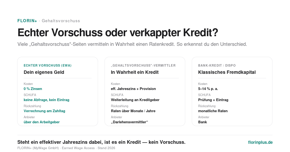 Vergleich: Echter Gehaltsvorschuss (Earned Wage Access) = eigenes verdientes Geld, 0 % Zinsen, keine SCHUFA. Gehaltsvorschuss-Vermittler = in Wahrheit ein Ratenkredit mit effektivem Jahreszins und Provision. Bank-Kredit/Dispo = 5 bis 14 Prozent, SCHUFA-Prüfung.